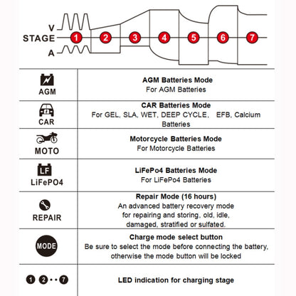 FOXSUR 12A / 12V / 24V Car / Motorcycle 7-stage Lead-acid Battery AGM Charger, Plug Type:UK Plug(Red) - In Car by FOXSUR | Online Shopping UK | buy2fix